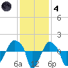 Rathall Creek tide chart for Saturday, December 4, 2021
