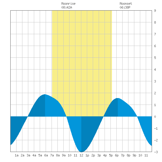 Rathall Creek tide chart for Sunday, December 5, 2021