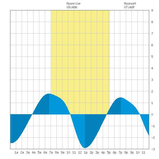 Rathall Creek tide chart for Monday, December 6, 2021