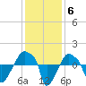 Rathall Creek tide chart for Monday, December 6, 2021