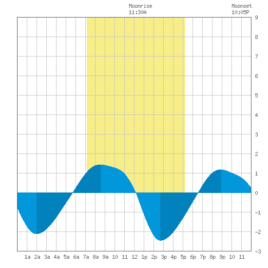 Rathall Creek tide chart for Wednesday, December 8, 2021