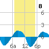 Rathall Creek tide chart for Wednesday, December 8, 2021