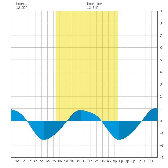 Rathall Creek tide chart for Monday, January 10, 2022