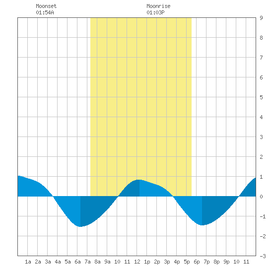 Rathall Creek tide chart for Tuesday, January 11, 2022