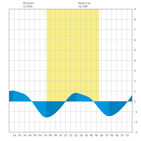 Rathall Creek tide chart for Wednesday, January 12, 2022