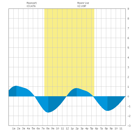Rathall Creek tide chart for Thursday, January 13, 2022