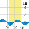 Rathall Creek tide chart for Thursday, January 13, 2022
