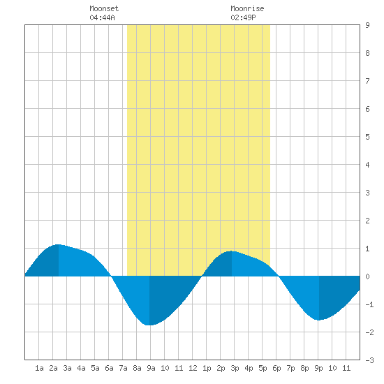 Rathall Creek tide chart for Friday, January 14, 2022