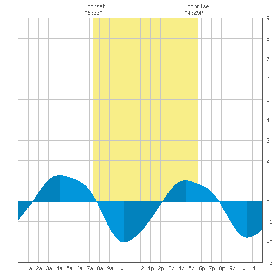 Rathall Creek tide chart for Sunday, January 16, 2022