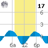 Rathall Creek tide chart for Monday, January 17, 2022