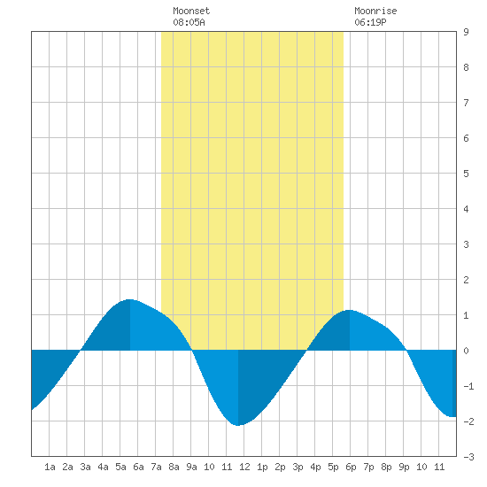 Rathall Creek tide chart for Tuesday, January 18, 2022