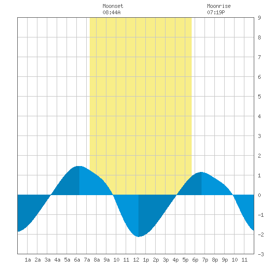 Rathall Creek tide chart for Wednesday, January 19, 2022