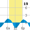 Rathall Creek tide chart for Wednesday, January 19, 2022