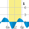 Rathall Creek tide chart for Saturday, January 1, 2022