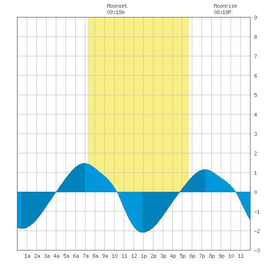 Rathall Creek tide chart for Thursday, January 20, 2022