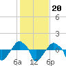 Rathall Creek tide chart for Thursday, January 20, 2022