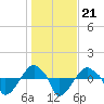 Rathall Creek tide chart for Friday, January 21, 2022