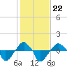 Rathall Creek tide chart for Saturday, January 22, 2022