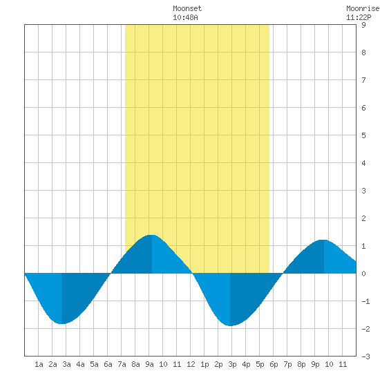 Rathall Creek tide chart for Sunday, January 23, 2022