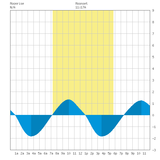 Rathall Creek tide chart for Monday, January 24, 2022