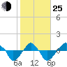 Rathall Creek tide chart for Tuesday, January 25, 2022