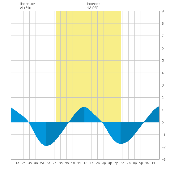 Rathall Creek tide chart for Wednesday, January 26, 2022