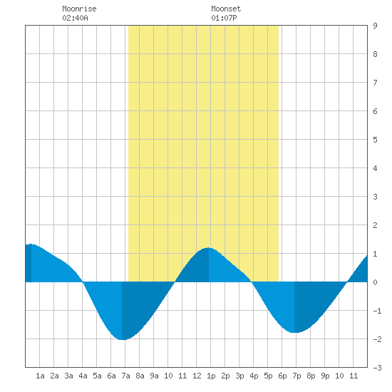 Rathall Creek tide chart for Thursday, January 27, 2022