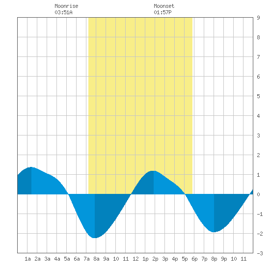 Rathall Creek tide chart for Friday, January 28, 2022