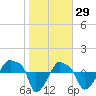 Rathall Creek tide chart for Saturday, January 29, 2022
