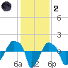 Rathall Creek tide chart for Sunday, January 2, 2022