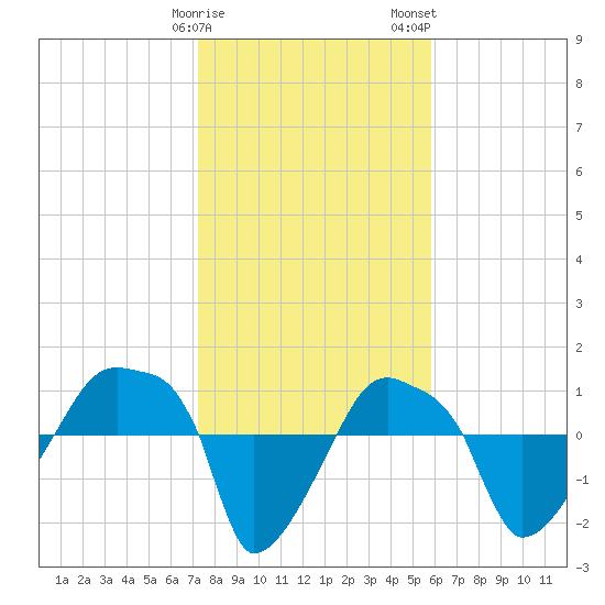 Rathall Creek tide chart for Sunday, January 30, 2022