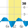 Rathall Creek tide chart for Sunday, January 30, 2022