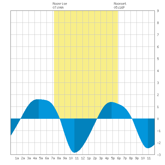 Rathall Creek tide chart for Monday, January 31, 2022