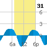 Rathall Creek tide chart for Monday, January 31, 2022