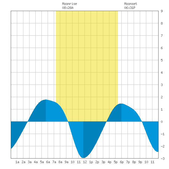 Rathall Creek tide chart for Monday, January 3, 2022