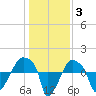 Rathall Creek tide chart for Monday, January 3, 2022