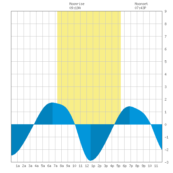 Rathall Creek tide chart for Tuesday, January 4, 2022