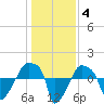 Rathall Creek tide chart for Tuesday, January 4, 2022