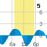 Rathall Creek tide chart for Wednesday, January 5, 2022