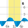 Rathall Creek tide chart for Thursday, January 6, 2022