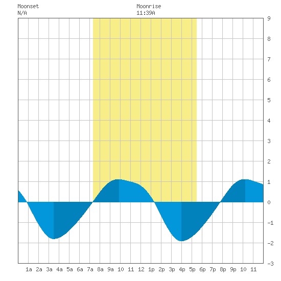 Rathall Creek tide chart for Saturday, January 8, 2022