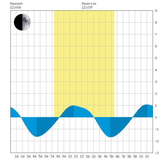 Rathall Creek tide chart for Sunday, January 9, 2022