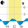 Rathall Creek tide chart for Sunday, January 9, 2022