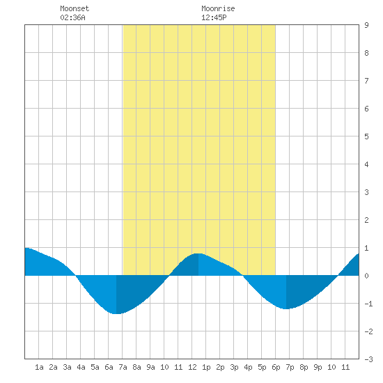 Rathall Creek tide chart for Thursday, February 10, 2022