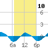 Rathall Creek tide chart for Thursday, February 10, 2022