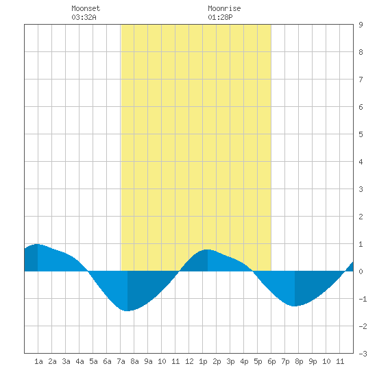 Rathall Creek tide chart for Friday, February 11, 2022