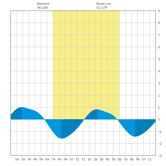 Rathall Creek tide chart for Saturday, February 12, 2022