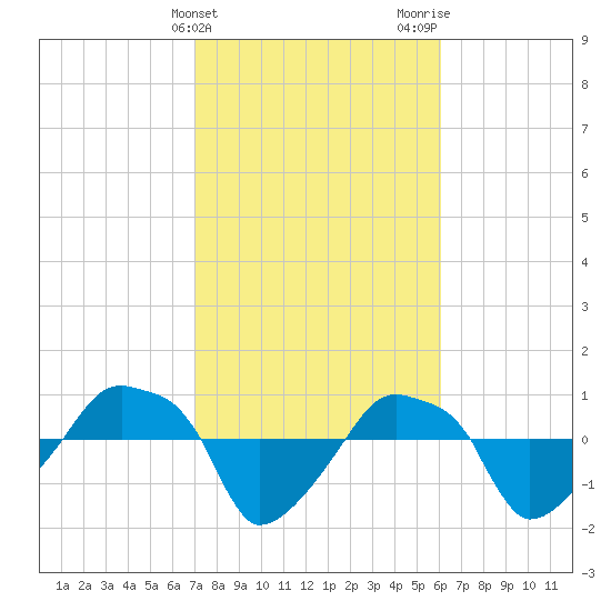 Rathall Creek tide chart for Monday, February 14, 2022