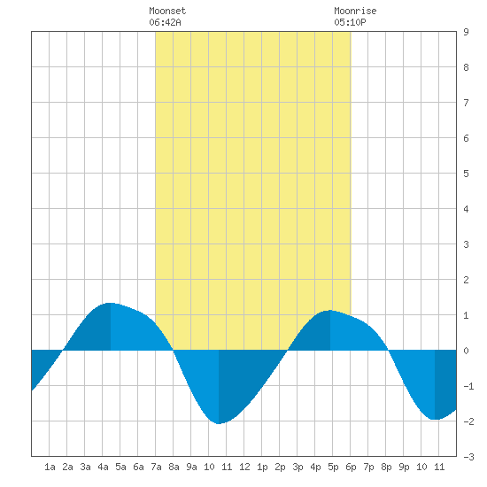 Rathall Creek tide chart for Tuesday, February 15, 2022