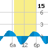 Rathall Creek tide chart for Tuesday, February 15, 2022